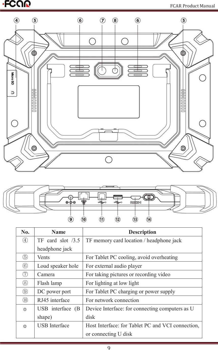                                                           FCAR Product Manual 9   No.  Name  Description ĺ TF  card  slot  /3.5 headphone jack TF memory card location / headphone jack Ļ Vents  For Tablet PC cooling, avoid overheating ļ Loud speaker hole For external audio player Ľ Camera  For taking pictures or recording video ľ Flash lamp  For lighting at low light Ŀ DC power port  For Tablet PC charging or power supply ŀ RJ45 interface  For network connection ⑪USB  interface  (B shape) Device Interface: for connecting computers as U disk ⑫USB Interface  Host Interface: for Tablet PC and VCI connection, or connecting U disk 