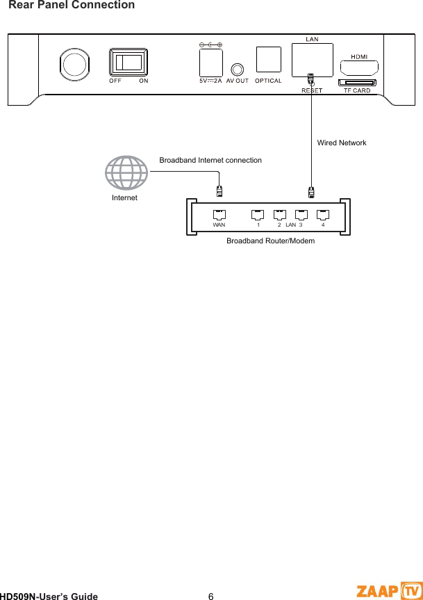 3 Rear Panel ConnectionHD509N-User’s Guide  6Rear Panel ConnectionInternetBroadband Internet connectionBroadband Router/ModemWired NetworkWAN 1 2 LAN 3 4