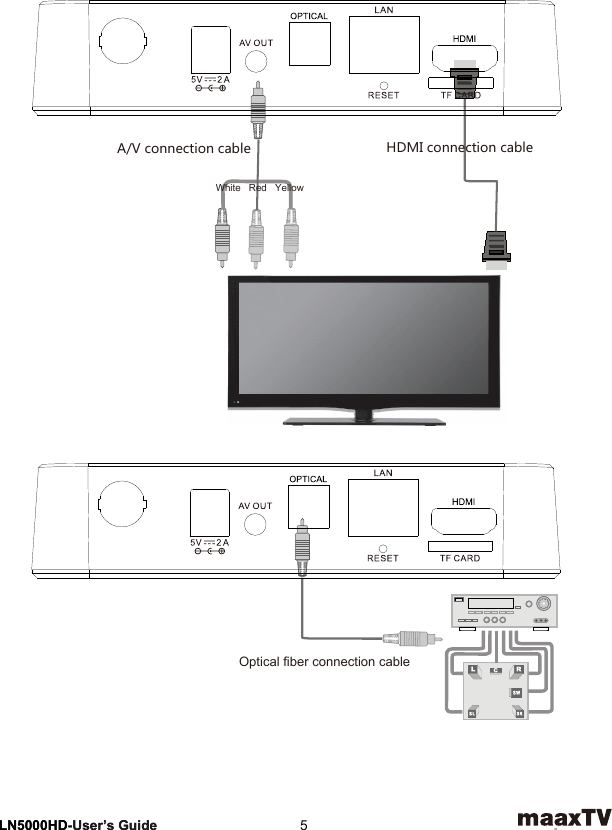 3 Rear Panel ConnectionLN5000HD-User’s Guide3 Rear Panel ConnectionLN5000HD-User’s Guide  5HDMI connection cableA/V connection cableOptical fiber connection cableWhite   Red   Yellow