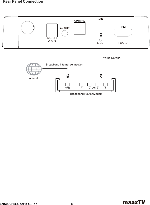4RemoteLN5000HD-User’s Guide  6Rear Panel ConnectionInternetBroadband Internet connectionBroadband Router/ModemWired NetworkWAN 1 2 LAN 3 4