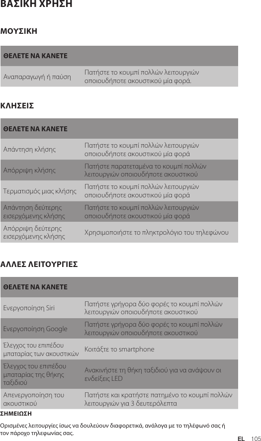 EL  105ΒΑΣΙΚΗ ΧΡΗΣΗΣΗΜΕΙΩΣΗΟρισμένες λειτουργίες ίσως να δουλεύουν διαφορετικά, ανάλογα με το τηλέφωνό σας ή τον πάροχο τηλεφωνίας σας.ΘΕΛΕΤΕ ΝΑ ΚΑΝΕΤΕΑπάντηση κλήσης Πατήστε το κουμπί πολλών λειτουργιών οποιουδήποτε ακουστικού μία φοράΑπόρριψη κλήσης Πατήστε παρατεταμένα το κουμπί πολλών λειτουργιών οποιουδήποτε ακουστικούΤερματισμός μιας κλήσης Πατήστε το κουμπί πολλών λειτουργιών οποιουδήποτε ακουστικού μία φοράΑπάντηση δεύτερης εισερχόμενης κλήσηςΠατήστε το κουμπί πολλών λειτουργιών οποιουδήποτε ακουστικού μία φοράΑπόρριψη δεύτερης εισερχόμενης κλήσης Χρησιμοποιήστε το πληκτρολόγιο του τηλεφώνουΘΕΛΕΤΕ ΝΑ ΚΑΝΕΤΕΕνεργοποίηση Siri Πατήστε γρήγορα δύο φορές το κουμπί πολλών λειτουργιών οποιουδήποτε ακουστικούΕνεργοποίηση Google Πατήστε γρήγορα δύο φορές το κουμπί πολλών λειτουργιών οποιουδήποτε ακουστικούΈλεγχος του επιπέδου μπαταρίας των ακουστικώνΚοιτάξτε το smartphoneΈλεγχος του επιπέδου μπαταρίας της θήκης ταξιδιούΑνακινήστε τη θήκη ταξιδιού για να ανάψουν οι ενδείξεις LEDΑπενεργοποίηση του ακουστικούΠατήστε και κρατήστε πατημένο το κουμπί πολλών λειτουργιών για 3 δευτερόλεπταΜΟΥΣΙΚΗΚΛΗΣΕΙΣΑΛΛΕΣ ΛΕΙΤΟΥΡΓΙΕΣΘΕΛΕΤΕ ΝΑ ΚΑΝΕΤΕΑναπαραγωγή ή παύση Πατήστε το κουμπί πολλών λειτουργιών οποιουδήποτε ακουστικού μία φορά.