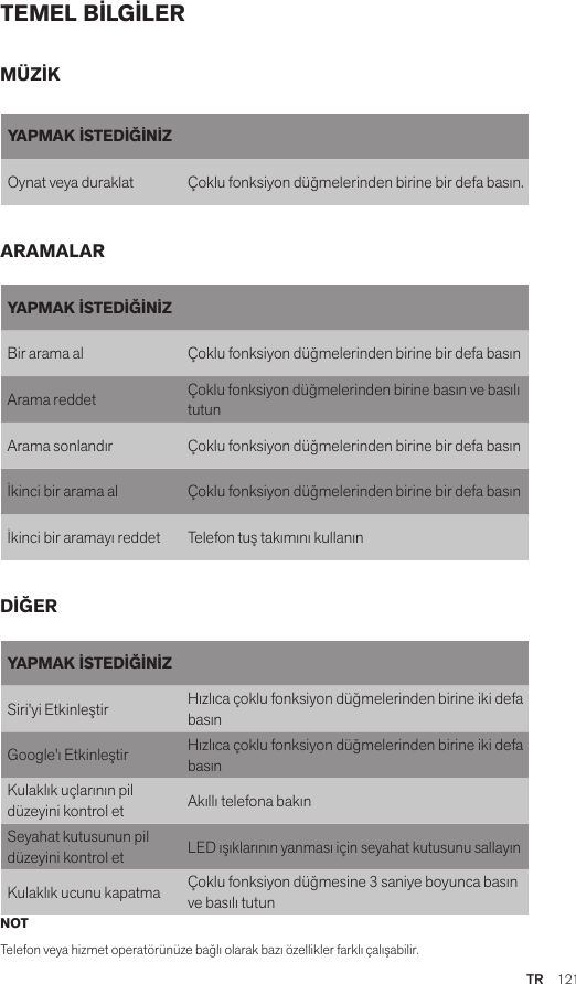 TR  121TEMEL BİLGİLERNOTTelefon veya hizmet operatörünüze bağlı olarak bazı özellikler farklı çalışabilir.YAPMAK İSTEDİĞİNİZBir arama al Çoklu fonksiyon düğmelerinden birine bir defa basınArama reddetÇoklu fonksiyon düğmelerinden birine basın ve basılı tutunArama sonlandır Çoklu fonksiyon düğmelerinden birine bir defa basınİkinci bir arama al Çoklu fonksiyon düğmelerinden birine bir defa basınİkinci bir aramayı reddet Telefon tuş takımını kullanınYAPMAK İSTEDİĞİNİZSiri&apos;yi Etkinleştir Hızlıca çoklu fonksiyon düğmelerinden birine iki defa basınGoogle&apos;ı Etkinleştir Hızlıca çoklu fonksiyon düğmelerinden birine iki defa basınKulaklık uçlarının pil düzeyini kontrol et Akıllı telefona bakınSeyahat kutusunun pil düzeyini kontrol etLED ışıklarının yanması için seyahat kutusunu sallayınKulaklık ucunu kapatma Çoklu fonksiyon düğmesine 3 saniye boyunca basın ve basılı tutunMÜZİKARAMALARDİĞERYAPMAK İSTEDİĞİNİZOynat veya duraklat Çoklu fonksiyon düğmelerinden birine bir defa basın.