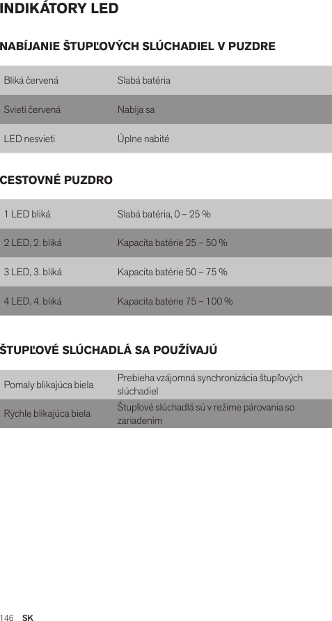 146  SKINDIKÁTORY LEDBliká červená Slabá batériaSvieti červená  Nabíja saLED nesvieti Úplne nabité1 LED bliká Slabá batéria, 0 – 25 %2 LED, 2. bliká Kapacita batérie 25 – 50 %3 LED, 3. bliká Kapacita batérie 50 – 75 %4 LED, 4. bliká Kapacita batérie 75 – 100 %Pomaly blikajúca biela Prebieha vzájomná synchronizácia štupľových slúchadielRýchle blikajúca biela Štupľové slúchadlá sú v režime párovania so zariadenímNABÍJANIE ŠTUPĽOVÝCH SLÚCHADIEL V PUZDRECESTOVNÉ PUZDROŠTUPĽOVÉ SLÚCHADLÁ SA POUŽÍVAJÚ
