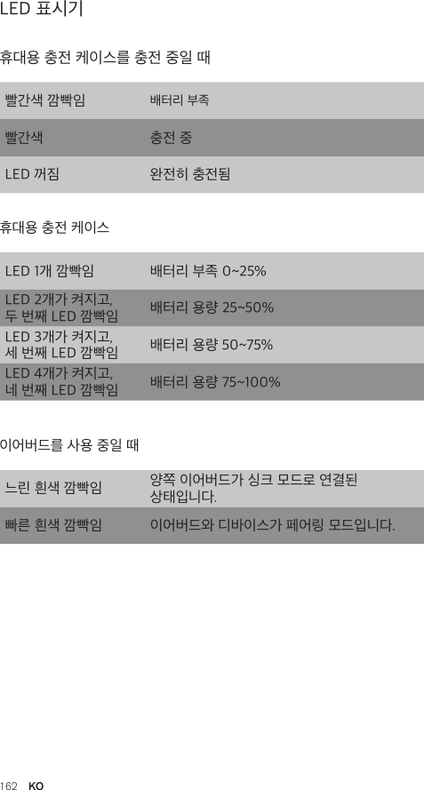 162  KOLED 표시기빨간색 깜빡임 배터리 부족빨간색  충전 중LED 꺼짐 완전히 충전됨LED 1개 깜빡임 배터리 부족 0~25%LED 2개가 켜지고,  두 번째 LED 깜빡임 배터리 용량 25~50%LED 3개가 켜지고,  세 번째 LED 깜빡임 배터리 용량 50~75%LED 4개가 켜지고,  네 번째 LED 깜빡임 배터리 용량 75~100%느린 흰색 깜빡임 양쪽 이어버드가 싱크 모드로 연결된 상태입니다.빠른 흰색 깜빡임 이어버드와 디바이스가 페어링 모드입니다.휴대용 충전 케이스를 충전 중일 때휴대용 충전 케이스이어버드를 사용 중일 때