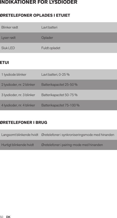 50  DKINDIKATIONER FOR LYSDIODERBlinker rødt Lavt batteriLyser rødt   OpladerSluk LED Fuldt opladet1 lysdiode blinker Lavt batteri, 0-25 %2 lysdioder, nr. 2 blinker Batterikapacitet 25-50 %3 lysdioder, nr. 3 blinker Batterikapacitet 50-75 %4 lysdioder, nr. 4 blinker Batterikapacitet 75-100 %Langsomt blinkende hvidt Øretelefoner i synkroniseringsmode med hinandenHurtigt blinkende hvidt Øretelefoner i pairing-mode med hinandenØRETELEFONER OPLADES I ETUIETETUIØRETELEFONER I BRUG