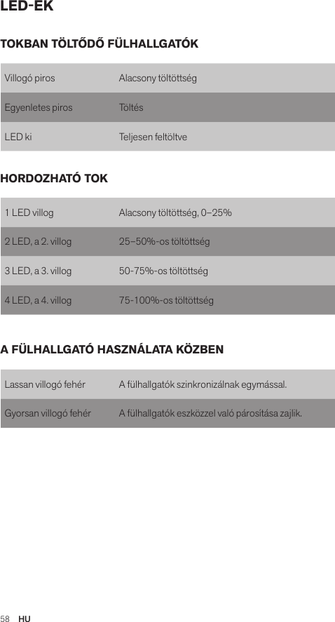 58  HULED-EKVillogó piros Alacsony töltöttségEgyenletes piros   TöltésLED ki Teljesen feltöltve1 LED villog Alacsony töltöttség, 0–25%2 LED, a 2. villog 25–50%-os töltöttség3 LED, a 3. villog 50-75%-os töltöttség4 LED, a 4. villog 75-100%-os töltöttségLassan villogó fehér A fülhallgatók szinkronizálnak egymással.Gyorsan villogó fehér A fülhallgatók eszközzel való párosítása zajlik.TOKBAN TÖLTŐDŐ FÜLHALLGATÓKHORDOZHATÓ TOKA FÜLHALLGATÓ HASZNÁLATA KÖZBEN