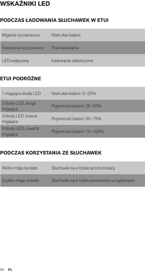66  PLWSKAŹNIKI LEDMiganie na czerwono Niski stan bateriiŚwiecenie na czerwono  Trwa ładowanieLED wyłączony Ładowanie zakończone1 migająca dioda LED Niski stan baterii: 0–25%2 diody LED, druga migająca Pojemność baterii: 25–50%3 diody LED, trzecia migająca Pojemność baterii: 50–75%4 diody LED, czwarta migająca Pojemność baterii: 75–100%Wolno miga na biało Słuchawki są w trybie synchronizacjiSzybko miga na biało Słuchawki są w trybie parowania z urządzeniemPODCZAS ŁADOWANIA SŁUCHAWEK W ETUIETUI PODRÓŻNEPODCZAS KORZYSTANIA ZE SŁUCHAWEK