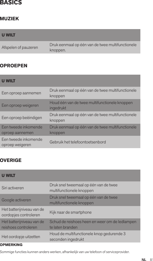 NL  81BASICSOPMERKINGSommige functies kunnen anders werken, afhankelijk van uw telefoon of serviceprovider.U WILTEen oproep aannemen Druk eenmaal op één van de twee multifunctionele knoppenEen oproep weigeren Houd één van de twee multifunctionele knoppen ingedruktEen oproep beëindigen Druk eenmaal op één van de twee multifunctionele knoppenEen tweede inkomende oproep aannemenDruk eenmaal op één van de twee multifunctionele knoppenEen tweede inkomende oproep weigeren Gebruik het telefoontoetsenbordU WILTSiri activeren Druk snel tweemaal op één van de twee multifunctionele knoppenGoogle activeren Druk snel tweemaal op één van de twee multifunctionele knoppenHet batterijniveau van de oordopjes controleren Kijk naar de smartphoneHet batterijniveau van de reishoes controlerenSchud de reishoes heen en weer om de ledlampen te laten brandenHet oordopje uitzetten Houd de multifunctionele knop gedurende 3 seconden ingedruktMUZIEKOPROEPENOVERIGEU WILTAfspelen of pauzeren Druk eenmaal op één van de twee multifunctionele knoppen.