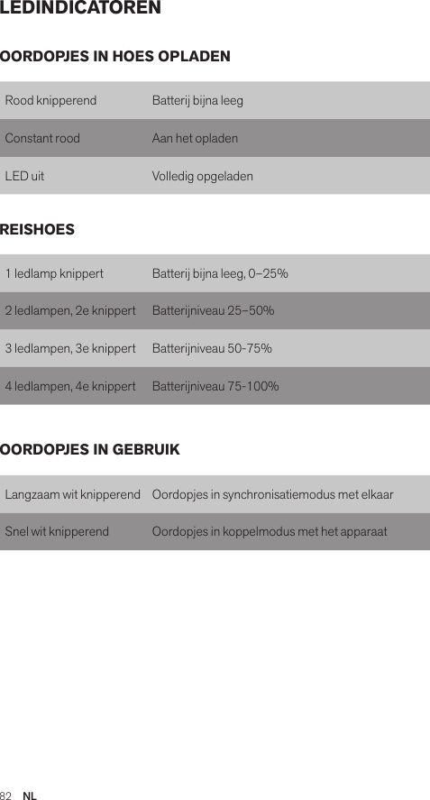 82  NLLEDINDICATORENRood knipperend Batterij bijna leegConstant rood Aan het opladenLED uit Volledig opgeladen1 ledlamp knippert Batterij bijna leeg, 0–25%2 ledlampen, 2e knippert Batterijniveau 25–50%3 ledlampen, 3e knippert Batterijniveau 50-75%4 ledlampen, 4e knippert Batterijniveau 75-100%Langzaam wit knipperend Oordopjes in synchronisatiemodus met elkaarSnel wit knipperend Oordopjes in koppelmodus met het apparaatOORDOPJES IN HOES OPLADENREISHOESOORDOPJES IN GEBRUIK