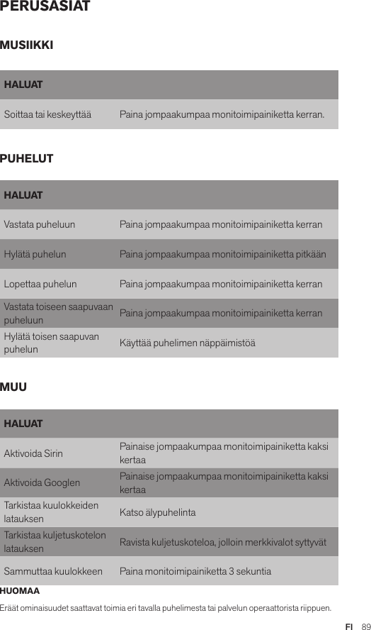 FI  89PERUSASIATHUOMAAEräät ominaisuudet saattavat toimia eri tavalla puhelimesta tai palvelun operaattorista riippuen.HALUATVastata puheluun Paina jompaakumpaa monitoimipainiketta kerranHylätä puhelun Paina jompaakumpaa monitoimipainiketta pitkäänLopettaa puhelun Paina jompaakumpaa monitoimipainiketta kerranVastata toiseen saapuvaan puheluun Paina jompaakumpaa monitoimipainiketta kerranHylätä toisen saapuvan puhelun Käyttää puhelimen näppäimistöäHALUATAktivoida Sirin Painaise jompaakumpaa monitoimipainiketta kaksi kertaaAktivoida Googlen Painaise jompaakumpaa monitoimipainiketta kaksi kertaaTarkistaa kuulokkeiden latauksen Katso älypuhelintaTarkistaa kuljetuskotelon latauksen Ravista kuljetuskoteloa, jolloin merkkivalot syttyvätSammuttaa kuulokkeen Paina monitoimipainiketta 3 sekuntiaMUSIIKKIPUHELUTMUUHALUATSoittaa tai keskeyttää Paina jompaakumpaa monitoimipainiketta kerran.
