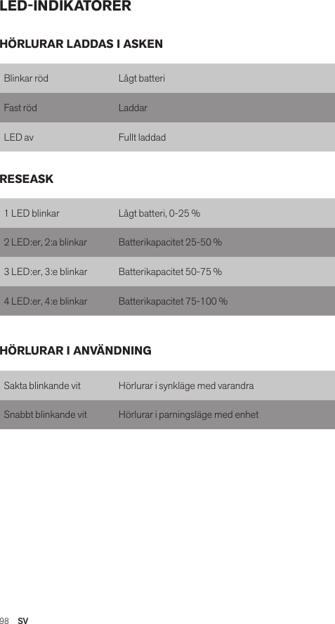 98  SVLED-INDIKATORERBlinkar röd Lågt batteriFast röd LaddarLED av Fullt laddad1 LED blinkar Lågt batteri, 0-25 %2 LED:er, 2:a blinkar Batterikapacitet 25-50 %3 LED:er, 3:e blinkar Batterikapacitet 50-75 %4 LED:er, 4:e blinkar Batterikapacitet 75-100 %Sakta blinkande vit Hörlurar i synkläge med varandraSnabbt blinkande vit Hörlurar i parningsläge med enhetHÖRLURAR LADDAS I ASKENRESEASKHÖRLURAR I ANVÄNDNING