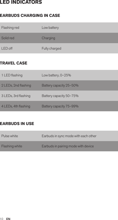 10  ENLED INDICATORSFlashing red Low batterySolid red ChargingLED off Fully charged1 LED ashing Low battery, 0–25%2 LEDs, 2nd ashing Battery capacity 25–50%3 LEDs, 3rd ashing Battery capacity 50–75%4 LEDs, 4th ashing Battery capacity 75–99%Pulse white Earbuds in sync mode with each otherFlashing white Earbuds in pairing mode with deviceEARBUDS CHARGING IN CASETRAVEL CASEEARBUDS IN USE