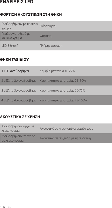 106  ELΕΝΔΕΙΞΕΙΣ LEDΑναβοσβήνουν με κόκκινο χρώμα ΕιδοποίησηΑνάβουν σταθερά με κόκκινο χρώμα  ΦόρτισηLED Σβηστή Πλήρης φόρτιση1 LED αναβοσβήνει Χαμηλή μπαταρία, 0–25%2 LED, το 2ο αναβοσβήνει Χωρητικότητα μπαταρίας 25–50%3 LED, το 3ο αναβοσβήνει Χωρητικότητα μπαταρίας 50-75%4 LED, το 4ο αναβοσβήνει Χωρητικότητα μπαταρίας 75-100%Αναβοσβήνουν αργά με λευκό χρώμα Ακουστικά συγχρονισμένα μεταξύ τουςΑναβοσβήνουν γρήγορα με λευκό χρώμα Ακουστικά σε σύζευξη με τη συσκευήΦΟΡΤΙΣΗ ΑΚΟΥΣΤΙΚΩΝ ΣΤΗ ΘΗΚΗΘΗΚΗ ΤΑΞΙΔΙΟΥΑΚΟΥΣΤΙΚΑ ΣΕ ΧΡΗΣΗ