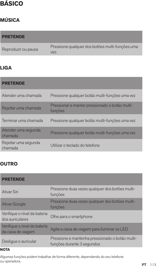PT  113BÁSICONOTAAlgumas funções podem trabalhar de forma diferente, dependendo do seu telefone ou operadora.PRETENDEAtender uma chamada Pressione qualquer botão multi-funções uma vezRejeitar uma chamada Pressionar e manter pressionado o botão multi-funçõesTerminar uma chamada Pressione qualquer botão multi-funções uma vezAtender uma segunda chamada Pressione qualquer botão multi-funções uma vezRejeitar uma segunda chamada Utilizar o teclado do telefonePRETENDEAtivar Siri Pressione duas vezes qualquer dos botões multi-funçõesAtivar Google Pressione duas vezes qualquer dos botões multi-funçõesVerique o nível de bateria dos auriculares Olhe para o smartphoneVerique o nível de bateria da caixa de viagem Agite a caixa de viagem para iluminar os LEDDesligue o auricular Pressione e mantenha pressionado o botão multi-funções durante 3 segundosMÚSICALIGAOUTROPRETENDEReproduzir ou pausa Pressione qualquer dos botões multi-funções uma vez.