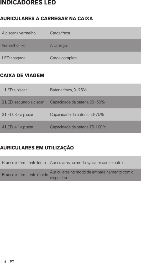 114  PTINDICADORES LEDA piscar a vermelho Carga fracaVermelho xo  A carregarLED apagada Carga completa1 LED a piscar Bateria fraca, 0–25%2 LED, segundo a piscar Capacidade da bateria 25–50%3 LED, 3.º a piscar Capacidade da bateria 50-75%4 LED, 4.º a piscar Capacidade da bateria 75-100%Branco intermitente lento Auriculares no modo sync um com o outroBranco intermitente rápido Auriculares no modo de emparelhamento com o dispositivoAURICULARES A CARREGAR NA CAIXACAIXA DE VIAGEMAURICULARES EM UTILIZAÇÃO