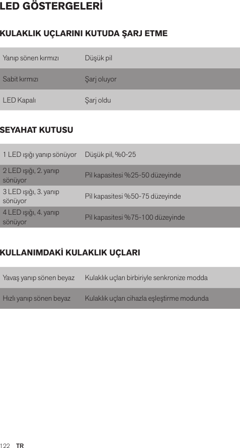 122  TRLED GÖSTERGELERİYanıp sönen kırmızı Düşük pilSabit kırmızı   Şarj oluyorLED Kapalı Şarj oldu1 LED ışığı yanıp sönüyor Düşük pil, %0-252 LED ışığı, 2. yanıp sönüyor Pil kapasitesi %25-50 düzeyinde3 LED ışığı, 3. yanıp sönüyor Pil kapasitesi %50-75 düzeyinde4 LED ışığı, 4. yanıp sönüyor Pil kapasitesi %75-100 düzeyindeYavaş yanıp sönen beyaz Kulaklık uçları birbiriyle senkronize moddaHızlı yanıp sönen beyaz Kulaklık uçları cihazla eşleştirme modundaKULAKLIK UÇLARINI KUTUDA ŞARJ ETMESEYAHAT KUTUSUKULLANIMDAKİ KULAKLIK UÇLARI