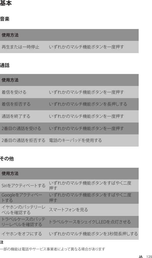 JA  129基本注一部の機能は電話やサービス事業者によって異なる場合があります使用方法着信を受ける いずれかのマルチ機能ボタンを一度押す着信を拒否する いずれかのマルチ機能ボタンを長押しする通話を終了する いずれかのマルチ機能ボタンを一度押す 2番目の通話を受ける いずれかのマルチ機能ボタンを一度押す2番目の通話を拒否する 電話のキーパッドを使用する使用方法Siriをアクティベートする いずれかのマルチ機能ボタンをすばやく二度押すGoogleをアクティベートするいずれかのマルチ機能ボタンをすばやく二度押すイヤホンのバッテリーレベルを確認する ス マ ートフォン を 見る トラベルケースのバッテリーレベルを確認する トラベルケースをシェイクしLEDを点灯させるイヤホンをオフにする いずれかのマルチ機能ボタンを3秒間長押しする音楽通話その他使用方法再生または一時停止 いずれかのマルチ機能ボタンを一度押す