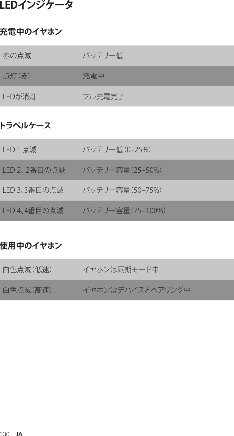 130  JALEDインジケータ赤の点滅 バッテリー低点 灯（ 赤 ）  充電中LEDが消灯 フル充電完了LED 1 点滅 バッテリー低（0–25%）LED 2、 2番目の点滅 バッテリー容量（25–50%）LED 3、3番目の点滅 バッテリー容量（50–75%）LED 4、4番目の点滅 バッテリー容量（75–100%）白色点滅（低速） イヤホンは同期モード中白色点滅（高速） イヤホンはデバイスとペアリング中充電中のイヤホントラベルケース使用中のイヤホン