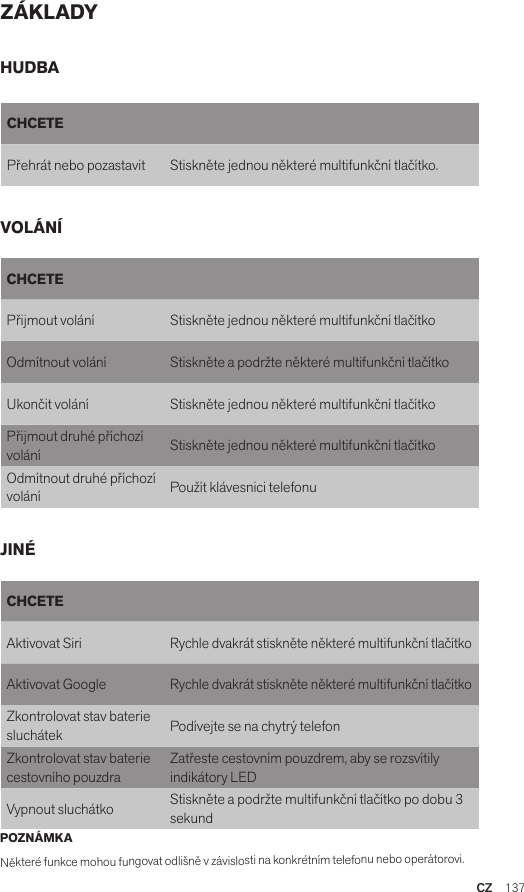 CZ  137ZÁKLADYPOZNÁMKANěkteré funkce mohou fungovat odlišně v závislosti na konkrétním telefonu nebo operátorovi.CHCETEPřijmout volání Stiskněte jednou některé multifunkční tlačítkoOdmítnout volání Stiskněte a podržte některé multifunkční tlačítkoUkončit volání Stiskněte jednou některé multifunkční tlačítkoPřijmout druhé příchozí volání Stiskněte jednou některé multifunkční tlačítkoOdmítnout druhé příchozí volání Použít klávesnici telefonuHUDBAVOLÁNÍJINÉCHCETEPřehrát nebo pozastavit Stiskněte jednou některé multifunkční tlačítko.CHCETEAktivovat SiriRychle dvakrát stiskněte některé multifunkční tlačítkoAktivovat GoogleRychle dvakrát stiskněte některé multifunkční tlačítkoZkontrolovat stav baterie sluchátek Podívejte se na chytrý telefonZkontrolovat stav baterie cestovního pouzdraZatřeste cestovním pouzdrem, aby se rozsvítily indikátory LEDVypnout sluchátko Stiskněte a podržte multifunkční tlačítko po dobu 3 sekund