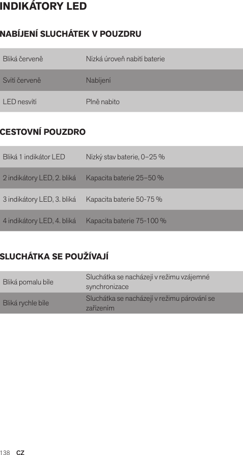 138  CZINDIKÁTORY LEDBliká červeně Nízká úroveň nabití baterieSvítí červeně  NabíjeníLED nesvítí Plně nabitoBliká 1 indikátor LED Nízký stav baterie, 0–25 %2 indikátory LED, 2. bliká  Kapacita baterie 25–50 %3 indikátory LED, 3. bliká Kapacita baterie 50-75 %4 indikátory LED, 4. bliká Kapacita baterie 75-100 %Bliká pomalu bíle Sluchátka se nacházejí v režimu vzájemné synchronizaceBliká rychle bíle Sluchátka se nacházejí v režimu párování se zařízenímNABÍJENÍ SLUCHÁTEK V POUZDRUCESTOVNÍ POUZDROSLUCHÁTKA SE POUŽÍVAJÍ