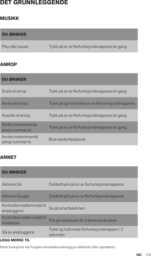 NO  153DET GRUNNLEGGENDELEGG MERKE TILNoen funksjoner kan fungere annerledes avhengig av telefonen eller operatøren.DU ØNSKERSvare et anrop Trykk på en av erfunksjonsknappene én gangAvvise et anrop Trykk på og hold nede en av erfunksjonsknappeneAvslutte et anrop Trykk på en av erfunksjonsknappene én gangMotta innkommende anrop nummer to Trykk på en av erfunksjonsknappene én gangAvvise innkommende anrop nummer to Bruk telefontastaturetDU ØNSKERAktivere Siri Dobbeltrykk på en av erfunksjonsknappeneAktivere Google Dobbeltrykk på en av erfunksjonsknappeneKontrollere batterinivået til ørepluggene Se på smarttelefonenKontrollere batterinivået til reiseetuiet Rist på reiseetuiet for å tenne lysdiodeneSlå av ørepluggene Trykk og hold nede erfunksjonsknappen i 3 sekunder.MUSIKKANROPANNETDU ØNSKERPlay eller pause Trykk på en av erfunksjonsknappene én gang.