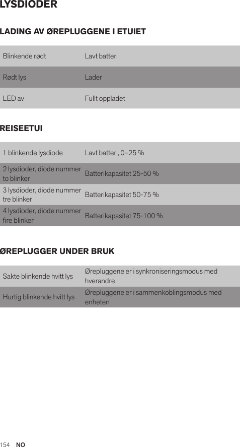154  NOLYSDIODERBlinkende rødt Lavt batteriRødt lys LaderLED av Fullt oppladet1 blinkende lysdiode Lavt batteri, 0–25 %2 lysdioder, diode nummer to blinker Batterikapasitet 25-50 %3 lysdioder, diode nummer tre blinker Batterikapasitet 50-75 %4 lysdioder, diode nummer re blinker Batterikapasitet 75-100 %Sakte blinkende hvitt lys Ørepluggene er i synkroniseringsmodus med hverandreHurtig blinkende hvitt lys Ørepluggene er i sammenkoblingsmodus med enhetenLADING AV ØREPLUGGENE I ETUIETREISEETUIØREPLUGGER UNDER BRUK