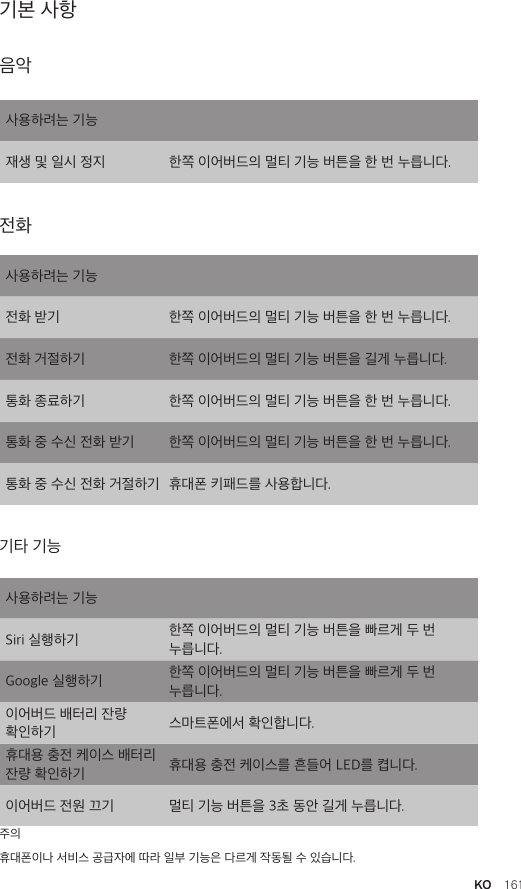 KO  161기본 사항주의휴대폰이나 서비스 공급자에 따라 일부 기능은 다르게 작동될 수 있습니다.사용하려는 기능전화 받기 한쪽 이어버드의 멀티 기능 버튼을 한 번 누릅니다.전화 거절하기 한쪽 이어버드의 멀티 기능 버튼을 길게 누릅니다.통화 종료하기 한쪽 이어버드의 멀티 기능 버튼을 한 번 누릅니다. 통화 중 수신 전화 받기 한쪽 이어버드의 멀티 기능 버튼을 한 번 누릅니다.통화 중 수신 전화 거절하기 휴대폰 키패드를 사용합니다.사용하려는 기능Siri 실행하기 한쪽 이어버드의 멀티 기능 버튼을 빠르게 두 번 누릅니다.Google 실행하기 한쪽 이어버드의 멀티 기능 버튼을 빠르게 두 번 누릅니다.이어버드 배터리 잔량 확인하기 스마트폰에서 확인합니다. 휴대용 충전 케이스 배터리 잔량 확인하기 휴대용 충전 케이스를 흔들어 LED를 켭니다.이어버드 전원 끄기 멀티 기능 버튼을 3초 동안 길게 누릅니다.음악전화기타 기능사용하려는 기능재생 및 일시 정지 한쪽 이어버드의 멀티 기능 버튼을 한 번 누릅니다.