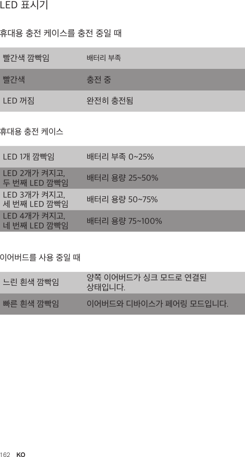 162  KOLED 표시기빨간색 깜빡임 배터리 부족빨간색  충전 중LED 꺼짐 완전히 충전됨LED 1개 깜빡임 배터리 부족 0~25%LED 2개가 켜지고,  두 번째 LED 깜빡임 배터리 용량 25~50%LED 3개가 켜지고,  세 번째 LED 깜빡임 배터리 용량 50~75%LED 4개가 켜지고,  네 번째 LED 깜빡임 배터리 용량 75~100%느린 흰색 깜빡임 양쪽 이어버드가 싱크 모드로 연결된 상태입니다.빠른 흰색 깜빡임 이어버드와 디바이스가 페어링 모드입니다.휴대용 충전 케이스를 충전 중일 때휴대용 충전 케이스이어버드를 사용 중일 때