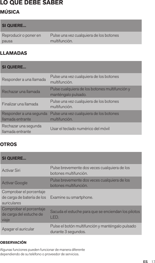 ES  17LO QUE DEBE SABEROBSERVACIÓNAlgunas funciones pueden funcionar de manera diferente dependiendo de su teléfono o proveedor de servicios.SI QUIERE...Responder a una llamada Pulse una vez cualquiera de los botones multifunción.Rechazar una llamada Pulse cualquiera de los botones multifunción y manténgalo pulsado.Finalizar una llamada Pulse una vez cualquiera de los botones multifunción. Responder a una segunda llamada entrantePulse una vez cualquiera de los botones multifunción.Rechazar una segunda llamada entrante Usar el teclado numérico del móvilSI QUIERE...Activar Siri Pulse brevemente dos veces cualquiera de los botones multifunción.Activar Google Pulse brevemente dos veces cualquiera de los botones multifunción.Comprobar el porcentaje de carga de batería de los auricularesExamine su smartphone. Comprobar el porcentaje de carga del estuche de viajeSacuda el estuche para que se enciendan los pilotos LED.Apagar el auricular Pulse el botón multifunción y manténgalo pulsado durante 3 segundos. MÚSICALLAMADASOTROSSI QUIERE...Reproducir o poner en pausaPulse una vez cualquiera de los botones multifunción.