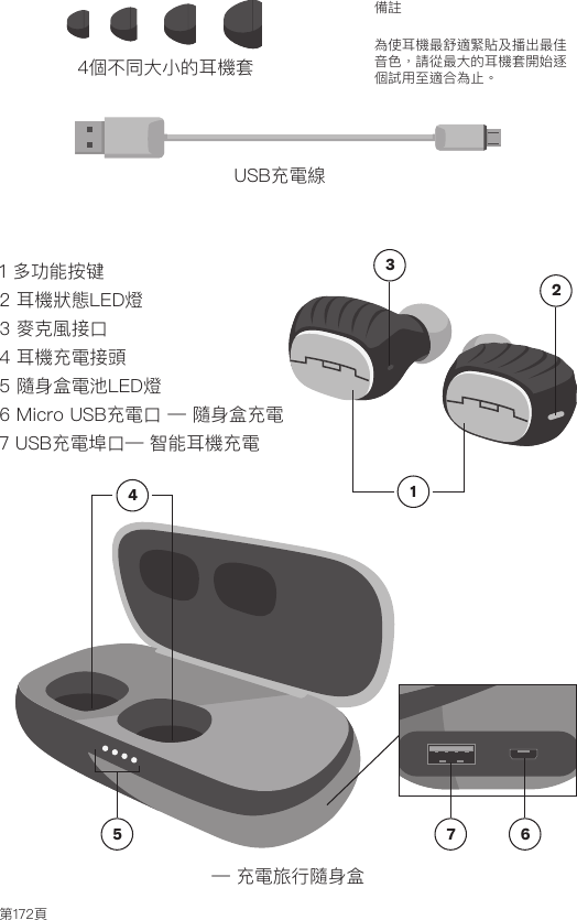 第172頁Amps Air 2.0Bluetooth®DevicesAmps Air MonoBluetooth®DevicesAmps Air 2.0Bluetooth®DevicesAmps Air MonoBluetooth®Devices4個不同大小的耳機套USB充電線— 充電旅行隨身盒12345 7 61 多功能按键2 耳機狀態LED燈3 麥克風接口4 耳機充電接頭5 隨身盒電池LED燈6 Micro USB充電口 — 隨身盒充電7 USB充電埠口— 智能耳機充電備註 為使耳機最舒適緊貼及播出最佳 音色，請從最大的耳機套開始逐個試用至適合為止。Amps Air 2.0Bluetooth®DevicesAmps Air MonoBluetooth®DevicesAmps Air 2.0Bluetooth®DevicesAmps Air MonoBluetooth®DevicesAmps Air 2.0Bluetooth®DevicesAmps Air MonoBluetooth®Devices