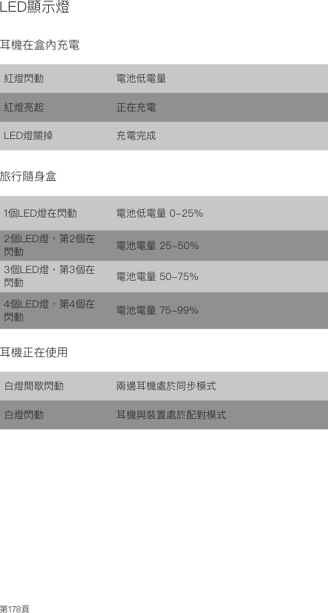 第178頁LED顯示燈紅燈閃動 電池低電量 紅燈亮起 正在充電 LED燈關掉 充電完成 1個LED燈在閃動 電池低電量 0-25%2個LED燈，第2個在閃動  電池電量 25-50%3個LED燈，第3個在閃動 電池電量 50-75%4個LED燈，第4個在閃動 電池電量 75-99%白燈間歇閃動 兩邊耳機處於同步模式白燈閃動  耳機與裝置處於配對模式耳機在盒內充電旅行隨身盒耳機正在使用