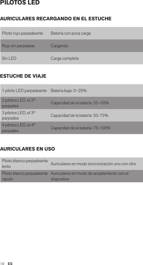 18  ESPILOTOS LEDPiloto rojo parpadeante Batería con poca cargaRojo sin parpadear  CargandoSin LED Carga completa1 piloto LED parpadeante Batería baja: 0–25%2 pilotos LED, el 2º parpadea Capacidad de la batería: 25–50%3 pilotos LED, el 3º parpadea Capacidad de la batería: 50-75%4 pilotos LED, el 4º parpadea Capacidad de la batería: 75-100%Piloto blanco parpadeante lento Auriculares en modo sincronización uno con otroPiloto blanco parpadeante rápidoAuriculares en modo de acoplamiento con el dispositivoAURICULARES RECARGANDO EN EL ESTUCHEESTUCHE DE VIAJEAURICULARES EN USO