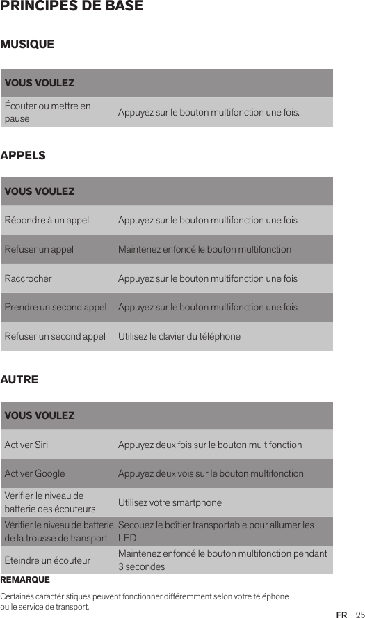 FR  25PRINCIPES DE BASEREMARQUECertaines caractéristiques peuvent fonctionner différemment selon votre téléphone ou le service de transport.VOUS VOULEZRépondre à un appel Appuyez sur le bouton multifonction une foisRefuser un appel Maintenez enfoncé le bouton multifonctionRaccrocher Appuyez sur le bouton multifonction une fois Prendre un second appel Appuyez sur le bouton multifonction une foisRefuser un second appel Utilisez le clavier du téléphoneVOUS VOULEZActiver Siri Appuyez deux fois sur le bouton multifonctionActiver Google Appuyez deux vois sur le bouton multifonctionVérier le niveau de batterie des écouteurs Utilisez votre smartphone Vérier le niveau de batterie de la trousse de transportSecouez le boîtier transportable pour allumer les LEDÉteindre un écouteur Maintenez enfoncé le bouton multifonction pendant 3 secondesMUSIQUEAPPELSAUTREVOUS VOULEZÉcouter ou mettre en pause Appuyez sur le bouton multifonction une fois.