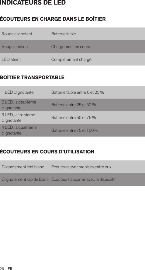 26  FRINDICATEURS DE LEDRouge clignotant Batterie faibleRouge continu  Chargement en coursLED éteint Complètement chargé1 LED clignotante Batterie faible entre 0 et 25 %2 LED, la deuxième clignotante Batterie entre 25 et 50 %3 LED, la troisième clignotante Batterie entre 50 et 75 %4 LED, la quatrième clignotante Batterie entre 75 et 100 %Clignotement lent blanc Écouteurs synchronisés entre euxClignotement rapide blanc Écouteurs appariés avec le dispositifÉCOUTEURS EN CHARGE DANS LE BOÎTIERBOÎTIER TRANSPORTABLEÉCOUTEURS EN COURS D’UTILISATION