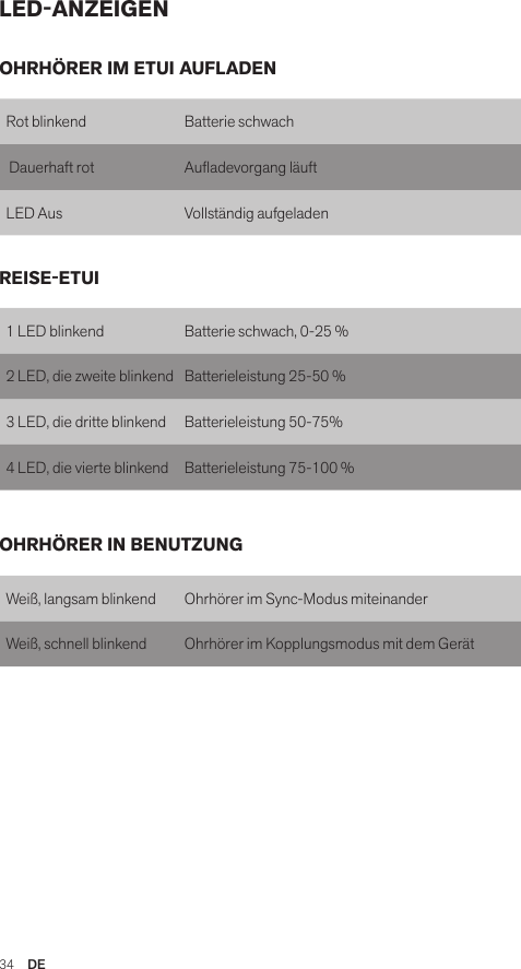 34  DELED-ANZEIGENRot blinkend Batterie schwach Dauerhaft rot   Auadevorgang läuftLED Aus Vollständig aufgeladen1 LED blinkend Batterie schwach, 0-25 %2 LED, die zweite blinkend Batterieleistung 25-50 %3 LED, die dritte blinkend Batterieleistung 50-75%4 LED, die vierte blinkend Batterieleistung 75-100 %Weiß, langsam blinkend Ohrhörer im Sync-Modus miteinanderWeiß, schnell blinkend Ohrhörer im Kopplungsmodus mit dem GerätOHRHÖRER IM ETUI AUFLADENREISE-ETUIOHRHÖRER IN BENUTZUNG