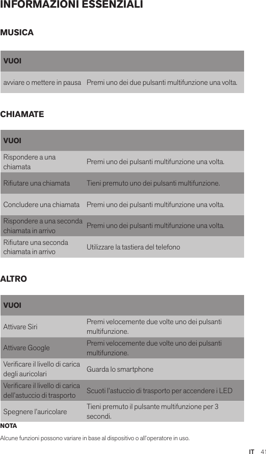 IT  41INFORMAZIONI ESSENZIALINOTAAlcune funzioni possono variare in base al dispositivo o all’operatore in uso.VUOIRispondere a una chiamata Premi uno dei pulsanti multifunzione una volta.Riutare una chiamata Tieni premuto uno dei pulsanti multifunzione.Concludere una chiamata Premi uno dei pulsanti multifunzione una volta.Rispondere a una seconda chiamata in arrivo Premi uno dei pulsanti multifunzione una volta.Riutare una seconda chiamata in arrivo Utilizzare la tastiera del telefonoVUOIAttivare Siri Premi velocemente due volte uno dei pulsanti multifunzione.Attivare Google Premi velocemente due volte uno dei pulsanti multifunzione.Vericare il livello di carica degli auricolari Guarda lo smartphoneVericare il livello di carica dell’astuccio di trasporto Scuoti l’astuccio di trasporto per accendere i LEDSpegnere l’auricolare Tieni premuto il pulsante multifunzione per 3 secondi.MUSICACHIAMATEALTROVUOIavviare o mettere in pausa Premi uno dei due pulsanti multifunzione una volta.