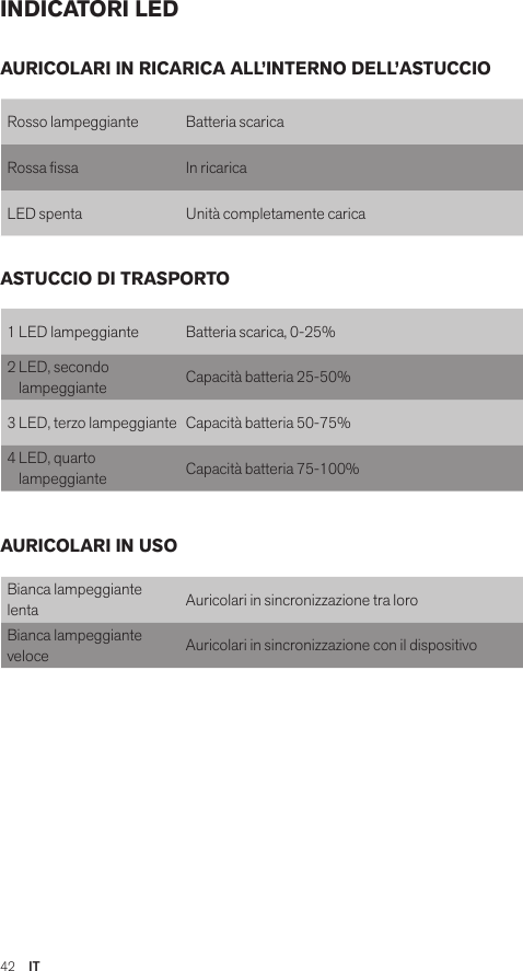 42  ITINDICATORI LEDRosso lampeggiante Batteria scaricaRossa ssa  In ricaricaLED spenta Unità completamente carica1 LED lampeggiante Batteria scarica, 0-25%2  LED, secondo lampeggiante Capacità batteria 25-50%3 LED, terzo lampeggiante Capacità batteria 50-75%4  LED, quarto lampeggiante Capacità batteria 75-100%Bianca lampeggiante  lenta Auricolari in sincronizzazione tra loroBianca lampeggiante veloce Auricolari in sincronizzazione con il dispositivoAURICOLARI IN RICARICA ALL’INTERNO DELL’ASTUCCIOASTUCCIO DI TRASPORTOAURICOLARI IN USO
