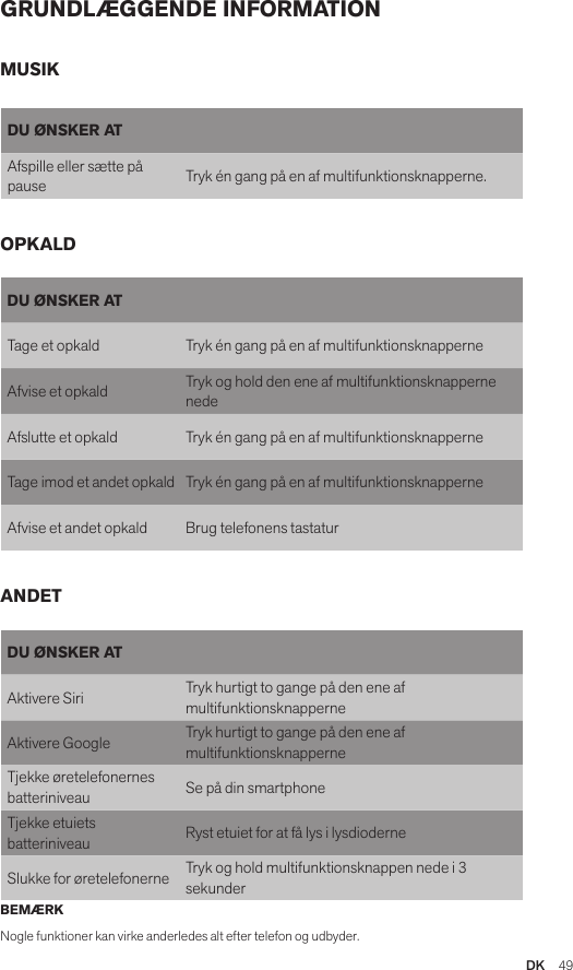 DK  49GRUNDLÆGGENDE INFORMATIONBEMÆRKNogle funktioner kan virke anderledes alt efter telefon og udbyder.DU ØNSKER ATTage et opkald Tryk én gang på en af multifunktionsknapperneAfvise et opkald Tryk og hold den ene af multifunktionsknapperne nedeAfslutte et opkald Tryk én gang på en af multifunktionsknapperneTage imod et andet opkald Tryk én gang på en af multifunktionsknapperneAfvise et andet opkald Brug telefonens tastaturDU ØNSKER ATAktivere Siri Tryk hurtigt to gange på den ene af multifunktionsknapperneAktivere Google Tryk hurtigt to gange på den ene af multifunktionsknapperneTjekke øretelefonernes batteriniveau Se på din smartphoneTjekke etuiets batteriniveau Ryst etuiet for at få lys i lysdioderneSlukke for øretelefonerne Tryk og hold multifunktionsknappen nede i 3 sekunderMUSIKOPKALDANDETDU ØNSKER ATAfspille eller sætte på pause Tryk én gang på en af multifunktionsknapperne.