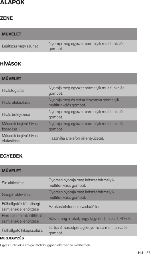 HU  57ALAPOKMEGJEGYZÉSEgyes funkciók a szolgáltatótól függően eltérően működhetnek.MŰVELETHívásfogadás Nyomja meg egyszer bármelyik multifunkciós gombot.Hívás elutasítása Nyomja meg és tartsa lenyomva bármelyik multifunkciós gombot.Hívás befejezése Nyomja meg egyszer bármelyik multifunkciós gombot.Második bejövő hívás fogadásaNyomja meg egyszer bármelyik multifunkciós gombot.Második bejövő hívás elutasítása Használja a telefon billentyűzetét.MŰVELETSiri aktiválása Gyorsan nyomja meg kétszer bármelyik multifunkciós gombot.Google aktiválása Gyorsan nyomja meg kétszer bármelyik multifunkciós gombot.Fülhallgatók töltöttségi szintjének ellenőrzése Az okostelefonon olvasható le.Hordozható tok töltöttségi szintjének ellenőrzése Rázza meg a tokot, hogy kigyulladjanak a LED-ek.Fülhallgató kikapcsolása Tartsa 3 másodpercig lenyomva a multifunkciós gombot.ZENEHÍVÁSOKEGYEBEKMŰVELETLejátszás vagy szünet Nyomja meg egyszer bármelyik multifunkciós gombot.