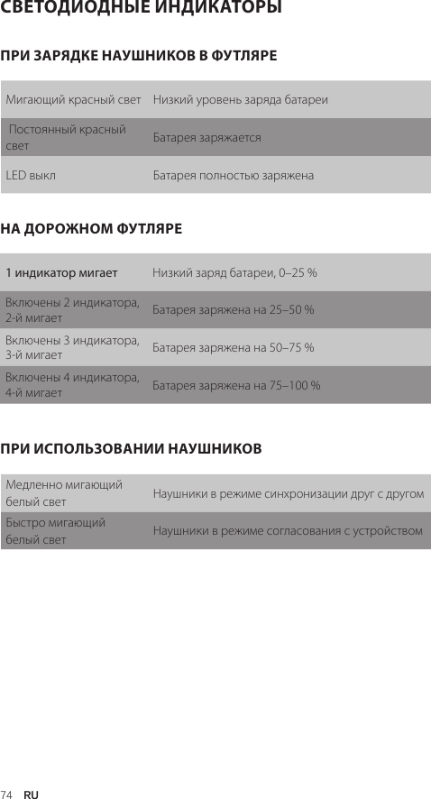 74  RUСВЕТОДИОДНЫЕ ИНДИКАТОРЫМигающий красный свет Низкий уровень заряда батареи Постоянный красный свет Батарея заряжаетсяLED выкл Батарея полностью заряжена1 индикатор мигает Низкий заряд батареи, 0–25 %Включены 2 индикатора, 2-й мигает Батарея заряжена на 25–50 %Включены 3 индикатора, 3-й мигает Батарея заряжена на 50–75 %Включены 4 индикатора, 4-й мигает Батарея заряжена на 75–100 %Медленно мигающий белый светНаушники в режиме синхронизации друг с другомБыстро мигающий  белый свет Наушники в режиме согласования с устройствомПРИ ЗАРЯДКЕ НАУШНИКОВ В ФУТЛЯРЕНА ДОРОЖНОМ ФУТЛЯРЕПРИ ИСПОЛЬЗОВАНИИ НАУШНИКОВ