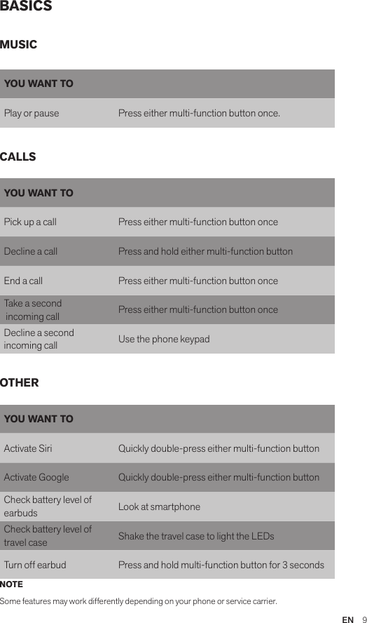 EN  9BASICSNOTESome features may work differently depending on your phone or service carrier.YOU WANT TOPick up a call Press either multi-function button onceDecline a call Press and hold either multi-function buttonEnd a call Press either multi-function button once Take a second   incoming call Press either multi-function button onceDecline a second  incoming call Use the phone keypadYOU WANT TOActivate Siri Quickly double-press either multi-function buttonActivate Google Quickly double-press either multi-function buttonCheck battery level of earbuds Look at smartphone Check battery level of travel case Shake the travel case to light the LEDsTurn off earbud Press and hold multi-function button for 3 secondsMUSICCALLSOTHERYOU WANT TOPlay or pause Press either multi-function button once.