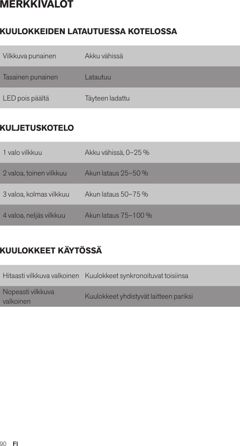 90  FIMERKKIVALOTVilkkuva punainen Akku vähissäTasainen punainen   LatautuuLED pois päältä Täyteen ladattu1 valo vilkkuu Akku vähissä, 0–25 %2 valoa, toinen vilkkuu Akun lataus 25–50 %3 valoa, kolmas vilkkuu Akun lataus 50–75 %4 valoa, neljäs vilkkuu Akun lataus 75–100 %Hitaasti vilkkuva valkoinen Kuulokkeet synkronoituvat toisiinsaNopeasti vilkkuva valkoinen Kuulokkeet yhdistyvät laitteen pariksiKUULOKKEIDEN LATAUTUESSA KOTELOSSAKULJETUSKOTELOKUULOKKEET KÄYTÖSSÄ