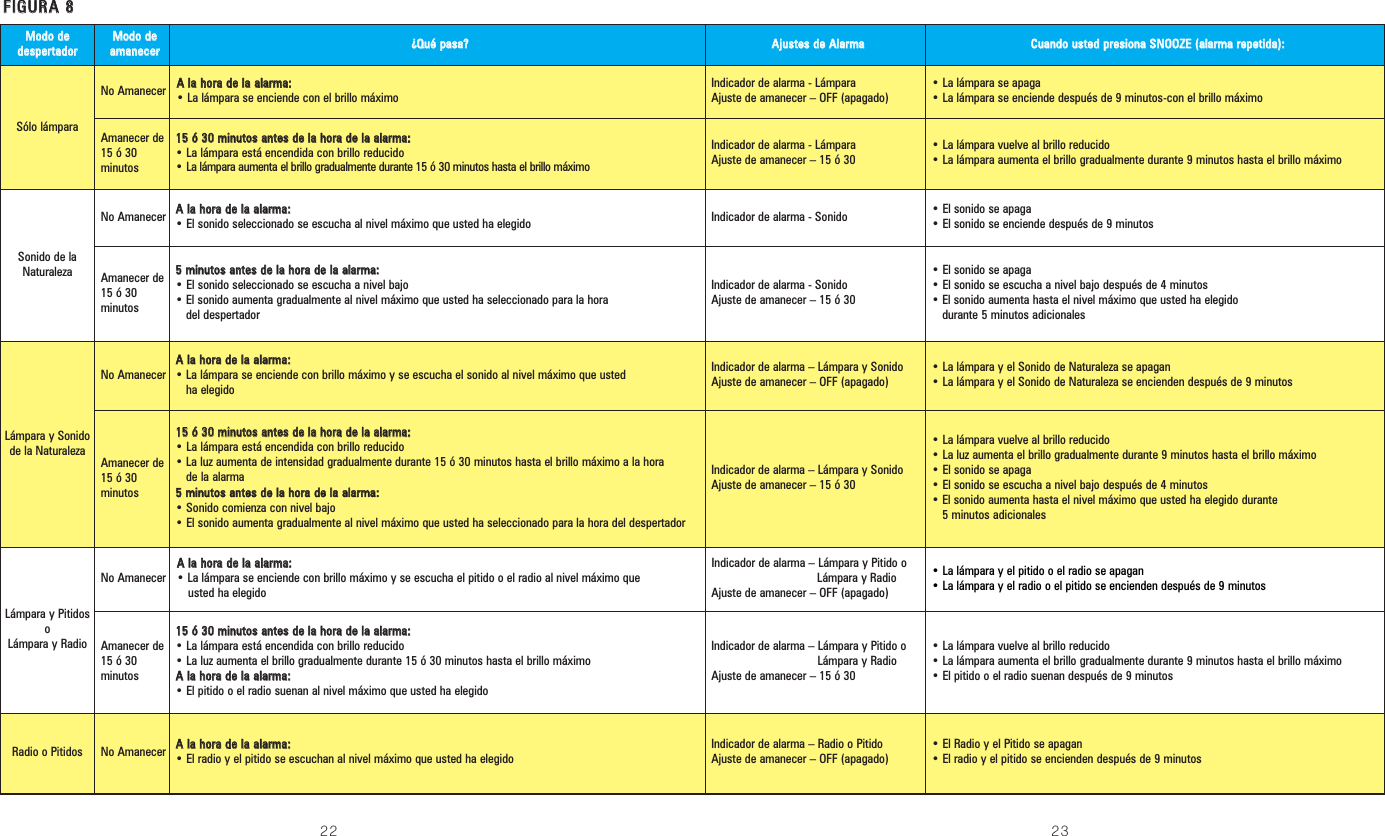 MMooddoo ddeeddeessppeerrttaaddoorrMMooddoo ddeeaammaanneecceerr¿¿QQuuéé ppaassaa??AAjjuusstteess ddee AAllaarrmmaaCCuuaannddoo uusstteedd pprreessiioonnaa SSNNOOOOZZEE ((aallaarrmmaa rreeppeettiiddaa))::Sólo lámparaNo Amanecer AA llaa hhoorraa ddee llaa aallaarrmmaa::• La lámpara se enciende con el brillo máximoIndicador de alarma - LámparaAjuste de amanecer – OFF (apagado)• La lámpara se apaga• La lámpara se enciende después de 9 minutos-con el brillo máximoAmanecer de15 ó 30minutos1155 óó 3300 mmiinnuuttooss aanntteess ddee llaa hhoorraa ddee llaa aallaarrmmaa::• La lámpara está encendida con brillo reducido• La lámpara aumenta el brillo gradualmente durante 15 ó 30 minutos hasta el brillo máximoIndicador de alarma - LámparaAjuste de amanecer – 15 ó 30• La lámpara vuelve al brillo reducido• La lámpara aumenta el brillo gradualmente durante 9 minutos hasta el brillo máximoSonido de laNaturalezaNo Amanecer AA llaa hhoorraa ddee llaa aallaarrmmaa::• El sonido seleccionado se escucha al nivel máximo que usted ha elegido Indicador de alarma - Sonido • El sonido se apaga• El sonido se enciende después de 9 minutosAmanecer de15 ó 30minutos55 mmiinnuuttooss aanntteess ddee llaa hhoorraa ddee llaa aallaarrmmaa::• El sonido seleccionado se escucha a nivel bajo• El sonido aumenta gradualmente al nivel máximo que usted ha seleccionado para la horadel despertadorIndicador de alarma - SonidoAjuste de amanecer – 15 ó 30• El sonido se apaga• El sonido se escucha a nivel bajo después de 4 minutos• El sonido aumenta hasta el nivel máximo que usted ha elegidodurante 5 minutos adicionalesLámpara y Sonidode la NaturalezaNo AmanecerAA llaa hhoorraa ddee llaa aallaarrmmaa::• La lámpara se enciende con brillo máximo y se escucha el sonido al nivel máximo que ustedha elegidoIndicador de alarma – Lámpara y SonidoAjuste de amanecer – OFF (apagado)• La lámpara y el Sonido de Naturaleza se apagan• La lámpara y el Sonido de Naturaleza se encienden después de 9 minutosAmanecer de15 ó 30minutos1155 óó 3300 mmiinnuuttooss aanntteess ddee llaa hhoorraa ddee llaa aallaarrmmaa::• La lámpara está encendida con brillo reducido• La luz aumenta de intensidad gradualmente durante 15 ó 30 minutos hasta el brillo máximo a la horade la alarma55 mmiinnuuttooss aanntteess ddee llaa hhoorraa ddee llaa aallaarrmmaa::• Sonido comienza con nivel bajo • El sonido aumenta gradualmente al nivel máximo que usted ha seleccionado para la hora del despertadorIndicador de alarma – Lámpara y SonidoAjuste de amanecer – 15 ó 30• La lámpara vuelve al brillo reducido• La luz aumenta el brillo gradualmente durante 9 minutos hasta el brillo máximo• El sonido se apaga• El sonido se escucha a nivel bajo después de 4 minutos• El sonido aumenta hasta el nivel máximo que usted ha elegido durante5 minutos adicionalesLámpara y PitidosoLámpara y RadioNo AmanecerAA llaa hhoorraa ddee llaa aallaarrmmaa::• La lámpara se enciende con brillo máximo y se escucha el pitido o el radio al nivel máximo queusted ha elegidoIndicador de alarma – Lámpara y Pitido oLámpara y RadioAjuste de amanecer – OFF (apagado)• La lámpara y el pitido o el radio se apagan• La lámpara y el radio o el pitido se encienden después de 9 minutosAmanecer de15 ó 30minutos1155 óó 3300 mmiinnuuttooss aanntteess ddee llaa hhoorraa ddee llaa aallaarrmmaa::• La lámpara está encendida con brillo reducido• La luz aumenta el brillo gradualmente durante 15 ó 30 minutos hasta el brillo máximoAA llaa hhoorraa ddee llaa aallaarrmmaa::• El pitido o el radio suenan al nivel máximo que usted ha elegidoIndicador de alarma – Lámpara y Pitido oLámpara y RadioAjuste de amanecer – 15 ó 30• La lámpara vuelve al brillo reducido• La lámpara aumenta el brillo gradualmente durante 9 minutos hasta el brillo máximo• El pitido o el radio suenan después de 9 minutosRadio o Pitidos No Amanecer AA llaa hhoorraa ddee llaa aallaarrmmaa::• El radio y el pitido se escuchan al nivel máximo que usted ha elegidoIndicador de alarma – Radio o PitidoAjuste de amanecer – OFF (apagado)• El Radio y el Pitido se apagan• El radio y el pitido se encienden después de 9 minutosFFIIGGUURRAA 8822 23