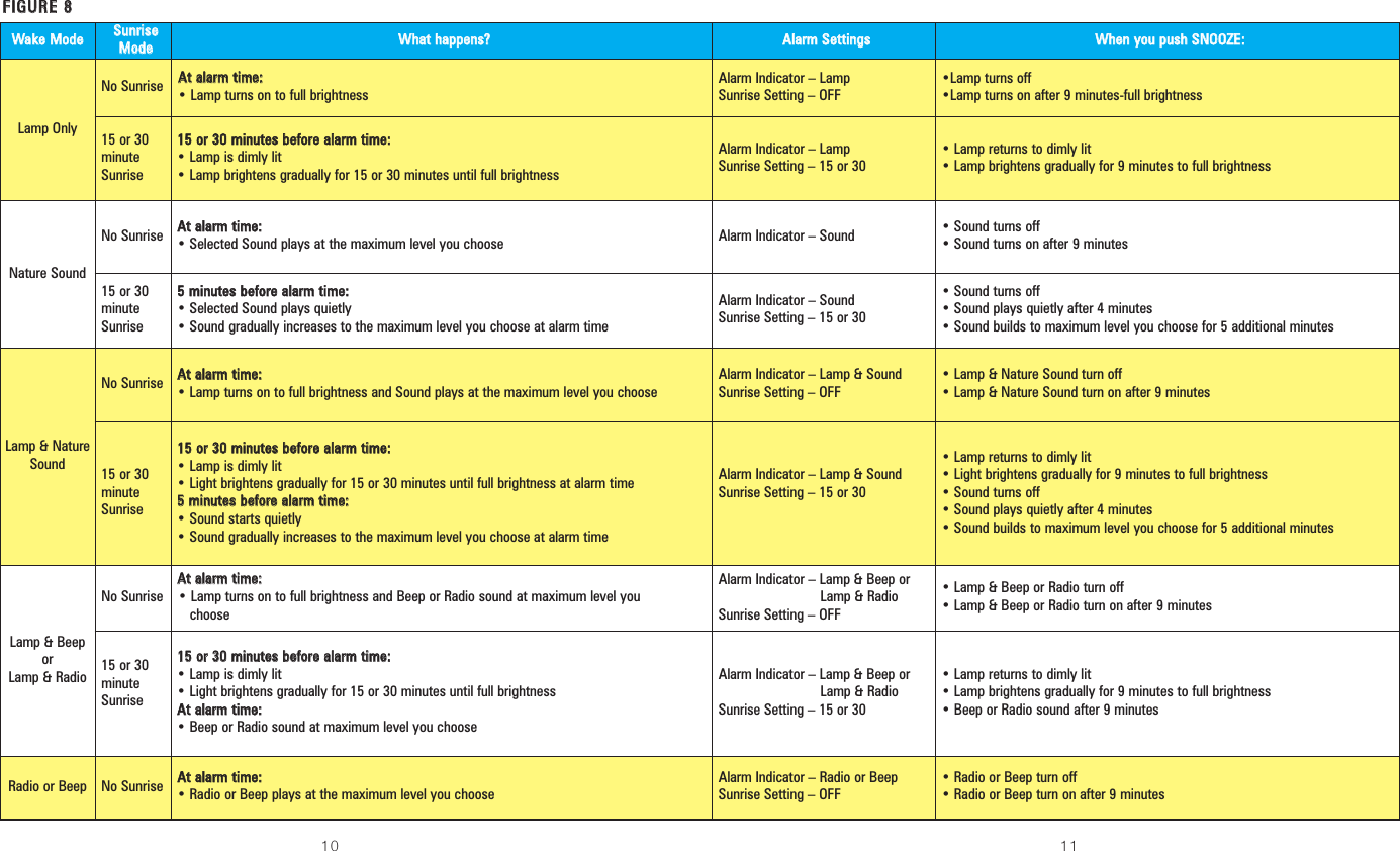 FFIIGGUURREE 88WWaakkee MMooddeeSSuunnrriisseeMMooddeeWWhhaatt hhaappppeennss??AAllaarrmm SSeettttiinnggssWWhheenn yyoouu ppuusshh SSNNOOOOZZEE::Lamp OnlyNo Sunrise AAtt aallaarrmm ttiimmee::• Lamp turns on to full brightness Alarm Indicator – LampSunrise Setting – OFF•Lamp turns off•Lamp turns on after 9 minutes-full brightness15 or 30minuteSunrise1155 oorr 3300 mmiinnuutteess bbeeffoorree aallaarrmm ttiimmee::• Lamp is dimly lit• Lamp brightens gradually for 15 or 30 minutes until full brightnessAlarm Indicator – LampSunrise Setting – 15 or 30 • Lamp returns to dimly lit• Lamp brightens gradually for 9 minutes to full brightnessNature SoundNo Sunrise AAtt aallaarrmm ttiimmee::• Selected Sound plays at the maximum level you choose Alarm Indicator – Sound • Sound turns off • Sound turns on after 9 minutes15 or 30minuteSunrise55 mmiinnuutteess bbeeffoorree aallaarrmm ttiimmee::• Selected Sound plays quietly• Sound gradually increases to the maximum level you choose at alarm timeAlarm Indicator – SoundSunrise Setting – 15 or 30 • Sound turns off• Sound plays quietly after 4 minutes• Sound builds to maximum level you choose for 5 additional minutesLamp &amp; NatureSoundNo Sunrise AAtt aallaarrmm ttiimmee::• Lamp turns on to full brightness and Sound plays at the maximum level you chooseAlarm Indicator – Lamp &amp; SoundSunrise Setting – OFF• Lamp &amp; Nature Sound turn off• Lamp &amp; Nature Sound turn on after 9 minutes15 or 30minuteSunrise1155 oorr 3300 mmiinnuutteess bbeeffoorree aallaarrmm ttiimmee::• Lamp is dimly lit• Light brightens gradually for 15 or 30 minutes until full brightness at alarm time55 mmiinnuutteess bbeeffoorree aallaarrmm ttiimmee::• Sound starts quietly• Sound gradually increases to the maximum level you choose at alarm timeAlarm Indicator – Lamp &amp; SoundSunrise Setting – 15 or 30• Lamp returns to dimly lit• Light brightens gradually for 9 minutes to full brightness• Sound turns off• Sound plays quietly after 4 minutes• Sound builds to maximum level you choose for 5 additional minutesLamp &amp; BeeporLamp &amp; RadioNo SunriseAAtt aallaarrmm ttiimmee::• Lamp turns on to full brightness and Beep or Radio sound at maximum level youchooseAlarm Indicator – Lamp &amp; Beep orLamp &amp; RadioSunrise Setting – OFF• Lamp &amp; Beep or Radio turn off• Lamp &amp; Beep or Radio turn on after 9 minutes15 or 30minuteSunrise1155 oorr 3300 mmiinnuutteess bbeeffoorree aallaarrmm ttiimmee::• Lamp is dimly lit• Light brightens gradually for 15 or 30 minutes until full brightnessAAtt aallaarrmm ttiimmee::• Beep or Radio sound at maximum level you chooseAlarm Indicator – Lamp &amp; Beep orLamp &amp; RadioSunrise Setting – 15 or 30• Lamp returns to dimly lit• Lamp brightens gradually for 9 minutes to full brightness  • Beep or Radio sound after 9 minutesRadio or Beep No Sunrise AAtt aallaarrmm ttiimmee::• Radio or Beep plays at the maximum level you chooseAlarm Indicator – Radio or BeepSunrise Setting – OFF• Radio or Beep turn off • Radio or Beep turn on after 9 minutes10 11