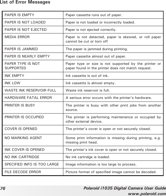 76 Polaroid i1035 Digital Camera User Guidewww.polaroid.comList of Error MessagesPAPER IS EMPTY Paper cassette runs out of paper. PAPER IS NOT LOADED Paper is not loaded or incorrectly loaded. PAPER IS NOT EJECTED Paper is not ejected correctly. MEDIA ERROR Paper  is  not  detected,  paper  is  skewed,  or  roll  paper cannot be cut or torn offPAPER IS JAMMED The paper is jammed during printing. PAPER IS NEARLY EMPTY Paper cassette almost out of paper. PAPER TYPE IS NOT SUPPORTEDPaper  type  or  size  is  not  supported  by  the  printer  or paper found in the printer does not match request. INK EMPTY Ink cassette is out of ink. INK LOW Ink cassette is almost empty.WASTE INK RESERVOIR FULL Waste ink reservoir is full. HARDWARE FATAL ERROR A serious error occurs with the printer’s hardware. PRINTER IS BUSY The  printer  is busy  with other  print  jobs  from  another source. PRINTER IS OCCUPIED The  printer  is  performing  maintenance  or  occupied  by other external device.COVER IS OPENED The printer’s cover is open or not securely closed.NO MARKING AGENT Some  print  information  is  missing during  printing, e.g. missing print head. INK COVER IS OPENED The printer’s ink cover is open or not securely closed. NO INK CARTRIDGE No ink cartridge is loaded. SPECIFIED INFO IS TOO LARGE Image information is too large to process. FILE DECODE ERROR Picture format of specied image cannot be decoded.