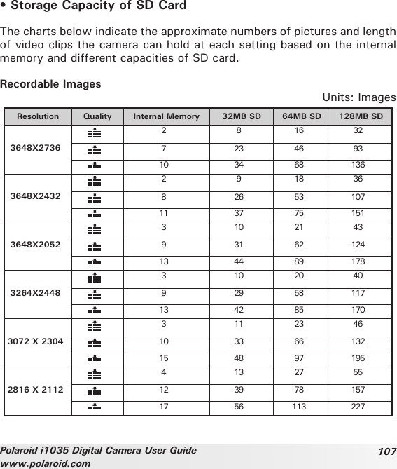 107Polaroid i1035 Digital Camera User Guidewww.polaroid.com• Storage Capacity of SD CardThe charts below indicate the approximate numbers of pictures and length of video clips the camera can hold at each setting based on the internal memory and different capacities of SD card.Recordable ImagesUnits: ImagesResolution Quality Internal Memory 32MB SD 64MB SD 128MB SD3648X27362 8 16 327 23 46 9310 34 68 1363648X24322 9 18 368 26 53 10711 37 75 1513648X20523 10 21 439 31 62 12413 44 89 1783264X24483 10 20 409 29 58 11713 42 85 1703072 X 23043 11 23 4610 33 66 13215 48 97 1952816 X 21124 13 27 5512 39 78 15717 56 113 227