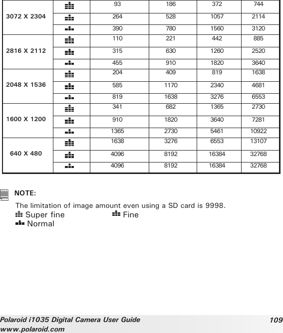 109Polaroid i1035 Digital Camera User Guidewww.polaroid.com3072 X 230493 186 372 744264 528 1057 2114390 780 1560 31202816 X 2112110 221 442 885315 630 1260 2520455 910 1820 36402048 X 1536204 409 819 1638585 1170 2340 4681819 1638 3276 65531600 X 1200341 682 1365 2730910 1820 3640 72811365 2730 5461 10922640 X 4801638 3276 6553 131074096 8192 16384 327684096 8192 16384 32768   NOTE: The limitation of image amount even using a SD card is 9998.   Super fine     Fine   Normal
