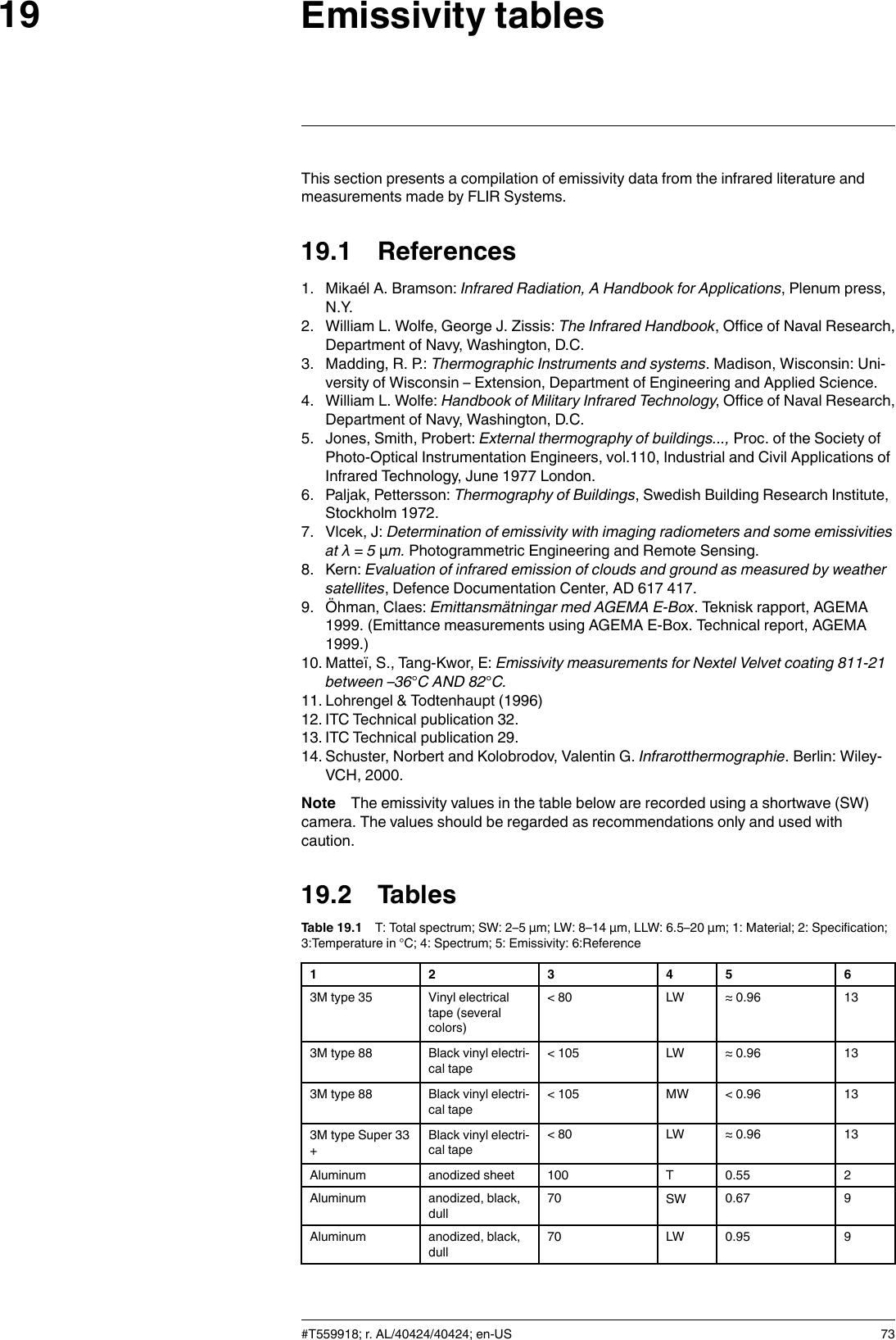 Emissivity tables19This section presents a compilation of emissivity data from the infrared literature andmeasurements made by FLIR Systems.19.1 References1. Mikaél A. Bramson: Infrared Radiation, A Handbook for Applications, Plenum press,N.Y.2. William L. Wolfe, George J. Zissis: The Infrared Handbook, Office of Naval Research,Department of Navy, Washington, D.C.3. Madding, R. P.: Thermographic Instruments and systems. Madison, Wisconsin: Uni-versity of Wisconsin – Extension, Department of Engineering and Applied Science.4. William L. Wolfe: Handbook of Military Infrared Technology, Office of Naval Research,Department of Navy, Washington, D.C.5. Jones, Smith, Probert: External thermography of buildings..., Proc. of the Society ofPhoto-Optical Instrumentation Engineers, vol.110, Industrial and Civil Applications ofInfrared Technology, June 1977 London.6. Paljak, Pettersson: Thermography of Buildings, Swedish Building Research Institute,Stockholm 1972.7. Vlcek, J: Determination of emissivity with imaging radiometers and some emissivitiesat λ = 5 µm. Photogrammetric Engineering and Remote Sensing.8. Kern: Evaluation of infrared emission of clouds and ground as measured by weathersatellites, Defence Documentation Center, AD 617 417.9. Öhman, Claes: Emittansmätningar med AGEMA E-Box. Teknisk rapport, AGEMA1999. (Emittance measurements using AGEMA E-Box. Technical report, AGEMA1999.)10. Matteï, S., Tang-Kwor, E: Emissivity measurements for Nextel Velvet coating 811-21between –36°C AND 82°C.11. Lohrengel &amp; Todtenhaupt (1996)12. ITC Technical publication 32.13. ITC Technical publication 29.14. Schuster, Norbert and Kolobrodov, Valentin G. Infrarotthermographie. Berlin: Wiley-VCH, 2000.Note The emissivity values in the table below are recorded using a shortwave (SW)camera. The values should be regarded as recommendations only and used withcaution.19.2 TablesTable 19.1 T: Total spectrum; SW: 2–5 µm; LW: 8–14 µm, LLW: 6.5–20 µm; 1: Material; 2: Specification;3:Temperature in °C; 4: Spectrum; 5: Emissivity: 6:Reference1 2 3 4 5 63M type 35 Vinyl electricaltape (severalcolors)&lt; 80 LW ≈ 0.96 133M type 88 Black vinyl electri-cal tape&lt; 105 LW ≈ 0.96 133M type 88 Black vinyl electri-cal tape&lt; 105 MW &lt; 0.96 133M type Super 33+Black vinyl electri-cal tape&lt; 80 LW ≈ 0.96 13Aluminum anodized sheet 100 T 0.55 2Aluminum anodized, black,dull70 SW 0.67 9Aluminum anodized, black,dull70 LW 0.95 9#T559918; r. AL/40424/40424; en-US 73