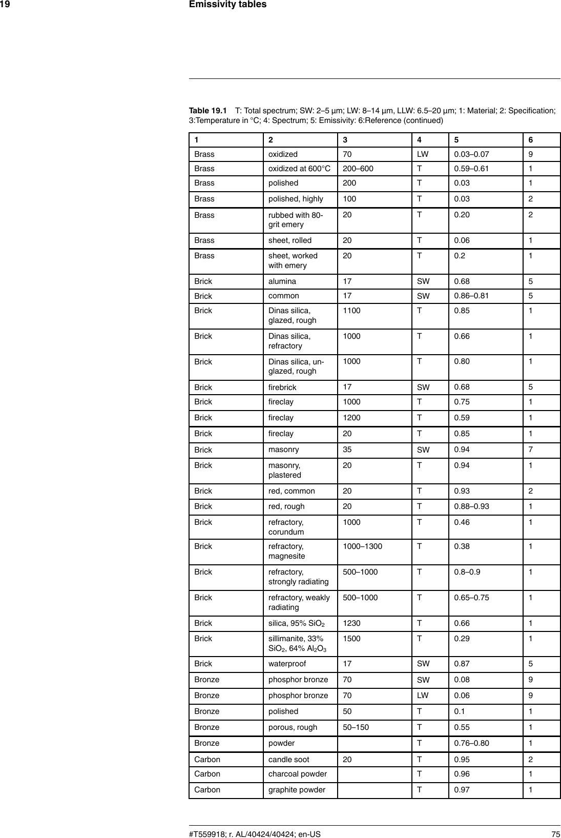 Emissivity tables19Table 19.1 T: Total spectrum; SW: 2–5 µm; LW: 8–14 µm, LLW: 6.5–20 µm; 1: Material; 2: Specification;3:Temperature in °C; 4: Spectrum; 5: Emissivity: 6:Reference (continued)1 2 3 4 5 6Brass oxidized 70 LW 0.03–0.07 9Brass oxidized at 600°C 200–600 T 0.59–0.61 1Brass polished 200 T 0.03 1Brass polished, highly 100 T 0.03 2Brass rubbed with 80-grit emery20 T 0.20 2Brass sheet, rolled 20 T 0.06 1Brass sheet, workedwith emery20 T 0.2 1Brick alumina 17 SW 0.68 5Brick common 17 SW 0.86–0.81 5Brick Dinas silica,glazed, rough1100 T 0.85 1Brick Dinas silica,refractory1000 T 0.66 1Brick Dinas silica, un-glazed, rough1000 T 0.80 1Brick firebrick 17 SW 0.68 5Brick fireclay 1000 T 0.75 1Brick fireclay 1200 T 0.59 1Brick fireclay 20 T 0.85 1Brick masonry 35 SW 0.94 7Brick masonry,plastered20 T 0.94 1Brick red, common 20 T 0.93 2Brick red, rough 20 T 0.88–0.93 1Brick refractory,corundum1000 T 0.46 1Brick refractory,magnesite1000–1300 T 0.38 1Brick refractory,strongly radiating500–1000 T 0.8–0.9 1Brick refractory, weaklyradiating500–1000 T 0.65–0.75 1Brick silica, 95% SiO21230 T 0.66 1Brick sillimanite, 33%SiO2, 64% Al2O31500 T 0.29 1Brick waterproof 17 SW 0.87 5Bronze phosphor bronze 70 SW 0.08 9Bronze phosphor bronze 70 LW 0.06 9Bronze polished 50 T 0.1 1Bronze porous, rough 50–150 T 0.55 1Bronze powder T 0.76–0.80 1Carbon candle soot 20 T 0.95 2Carbon charcoal powder T 0.96 1Carbon graphite powder T 0.97 1#T559918; r. AL/40424/40424; en-US 75