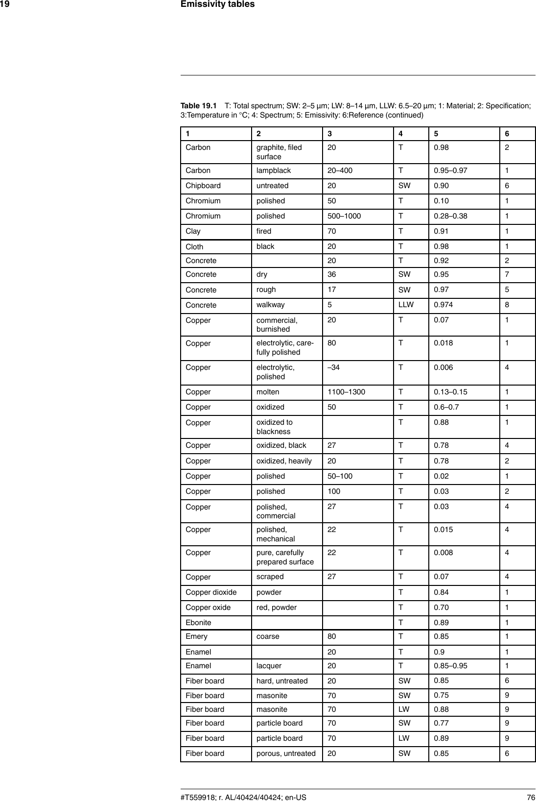 Emissivity tables19Table 19.1 T: Total spectrum; SW: 2–5 µm; LW: 8–14 µm, LLW: 6.5–20 µm; 1: Material; 2: Specification;3:Temperature in °C; 4: Spectrum; 5: Emissivity: 6:Reference (continued)1 2 3 4 5 6Carbon graphite, filedsurface20 T 0.98 2Carbon lampblack 20–400 T 0.95–0.97 1Chipboard untreated 20 SW 0.90 6Chromium polished 50 T 0.10 1Chromium polished 500–1000 T 0.28–0.38 1Clay fired 70 T 0.91 1Cloth black 20 T 0.98 1Concrete 20 T 0.92 2Concrete dry 36 SW 0.95 7Concrete rough 17 SW 0.97 5Concrete walkway 5LLW 0.974 8Copper commercial,burnished20 T 0.07 1Copper electrolytic, care-fully polished80 T 0.018 1Copper electrolytic,polished–34 T 0.006 4Copper molten 1100–1300 T 0.13–0.15 1Copper oxidized 50 T 0.6–0.7 1Copper oxidized toblacknessT 0.88 1Copper oxidized, black 27 T 0.78 4Copper oxidized, heavily 20 T 0.78 2Copper polished 50–100 T 0.02 1Copper polished 100 T 0.03 2Copper polished,commercial27 T 0.03 4Copper polished,mechanical22 T 0.015 4Copper pure, carefullyprepared surface22 T 0.008 4Copper scraped 27 T 0.07 4Copper dioxide powder T 0.84 1Copper oxide red, powder T 0.70 1Ebonite T 0.89 1Emery coarse 80 T 0.85 1Enamel 20 T 0.9 1Enamel lacquer 20 T 0.85–0.95 1Fiber board hard, untreated 20 SW 0.85 6Fiber board masonite 70 SW 0.75 9Fiber board masonite 70 LW 0.88 9Fiber board particle board 70 SW 0.77 9Fiber board particle board 70 LW 0.89 9Fiber board porous, untreated 20 SW 0.85 6#T559918; r. AL/40424/40424; en-US 76